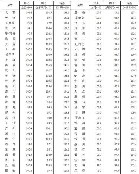 5月57城新房价格环比上涨，北京二手房价涨1.8%排第一