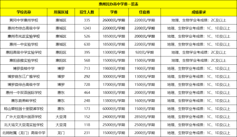 惠州民办高中学费最贵6万元/学期，网友直呼读不起！