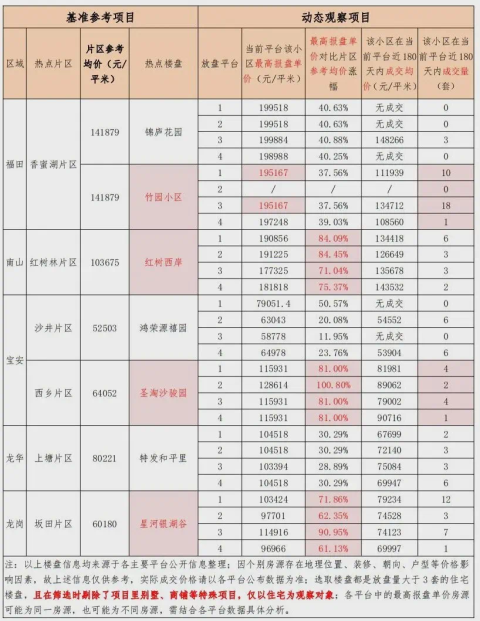深圳6月二手房价“异动”小区名单曝光,有小区涨幅超100%!