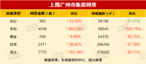上周广州一手住宅网签量突破2千套,6月新房累计超1.3万套