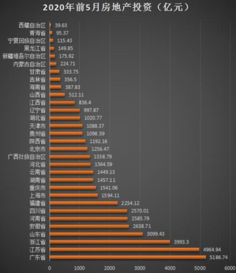 31省份前5月房地产投资榜:粤苏浙居前三 23地增速超全国