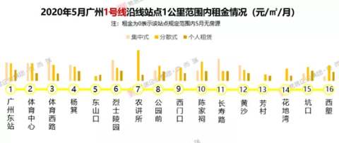 干货十足!广州各地铁沿线租金水平出炉,哪里最低?