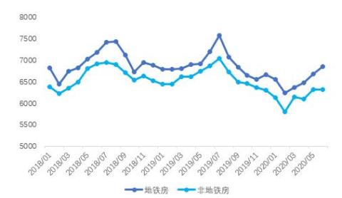 10号线、6号线附近租房性价比最高，贝壳研究院发布《2020年北京毕业生地铁找房指南》