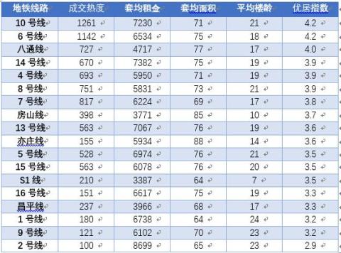 10号线、6号线附近租房性价比最高，贝壳研究院发布《2020年北京毕业生地铁找房指南》