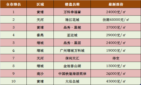广州TOP100流量盘最新报价：最高报价12万/平，白云南沙已高攀不起