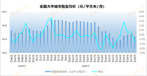 租金周报丨第28周全国租金小幅回落，武汉打破连续4周上涨，环比下跌0.91%