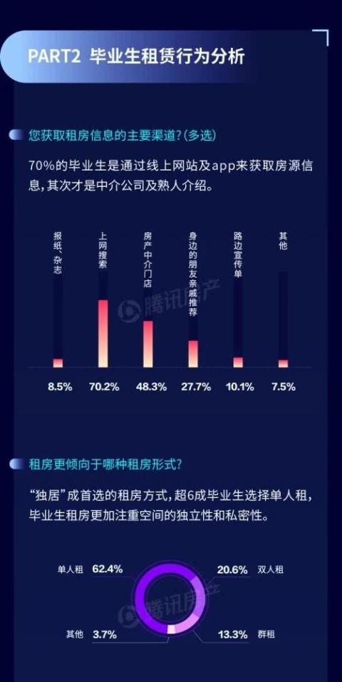 2020中国大学毕业生租房报告：独居已成趋势 “毕业即买房”占比近2成