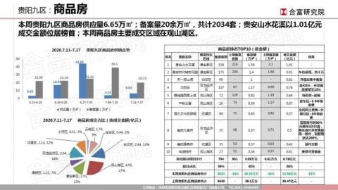 焦点周报:贵阳上周住宅揽金16.6亿 土地市场收入超40亿