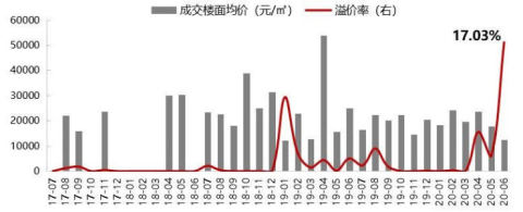 上半年上海土地出让金破千亿:平均溢价4%,房企积极性提高