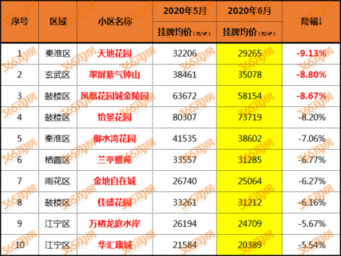 南京6月二手房涨跌榜出炉！江宁14家小区年度涨幅曝光