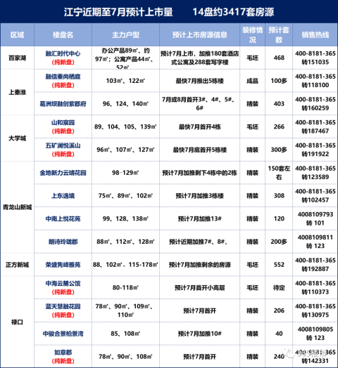 南京7月超7000套房上市！大校场、河西中，新盘都来了！