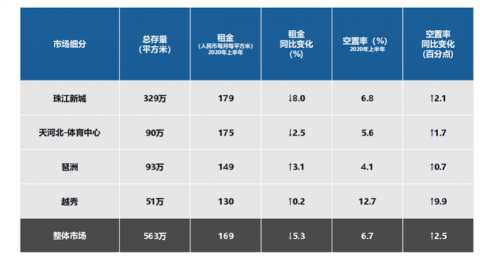 疫情冲击下表现大不同：珠江新城写字楼租金降8%，琶洲反升3%