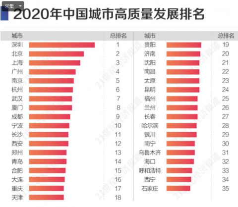 2020年中国城市高质量发展报告：深圳傲居榜首
