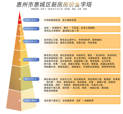 【恒鑫御园】2020年,惠州房价金字塔曝光,你在第几层