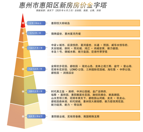 【恒鑫御园】2020年,惠州房价金字塔曝光,你在第几层