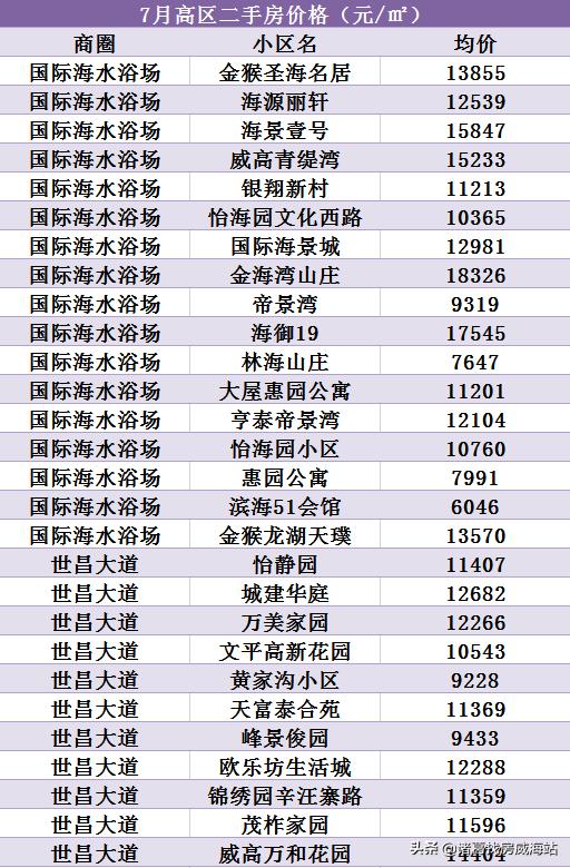 天气热?7月威海1434个小区二手房价出炉!看完心就凉了