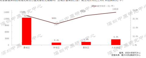 深莞新政利好,惠州8月迎推货高峰!上半年房价涨近10%!