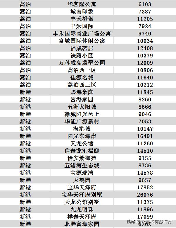 天气热?7月威海1434个小区二手房价出炉!看完心就凉了