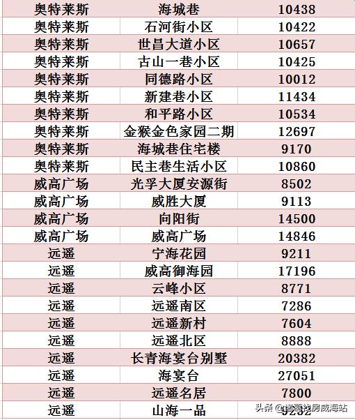 天气热?7月威海1434个小区二手房价出炉!看完心就凉了