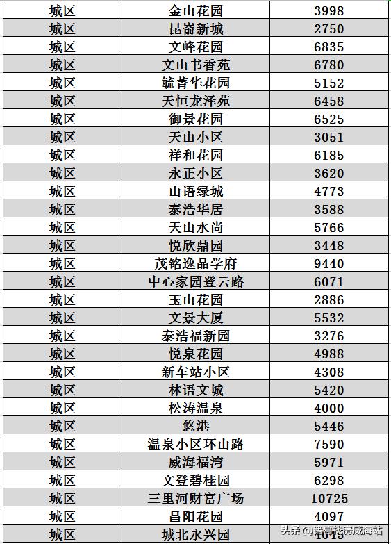 天气热?7月威海1434个小区二手房价出炉!看完心就凉了