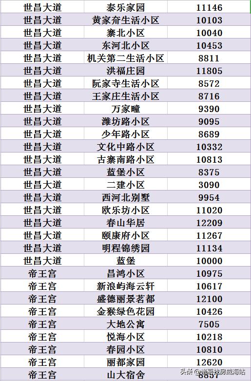 天气热?7月威海1434个小区二手房价出炉!看完心就凉了