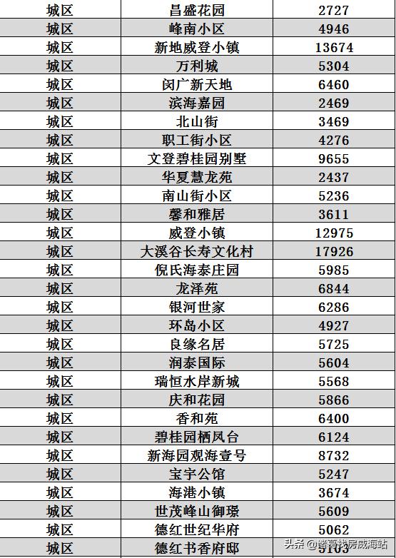 天气热?7月威海1434个小区二手房价出炉!看完心就凉了