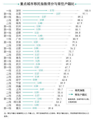 移民”指数居全国首位，深圳近8成房源被外地人买走