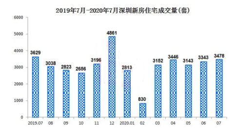 谢逸枫：深圳房价调控加码升级逼出楼市量价7月创新高