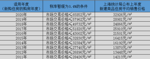 上海房产税征收标准2020年版