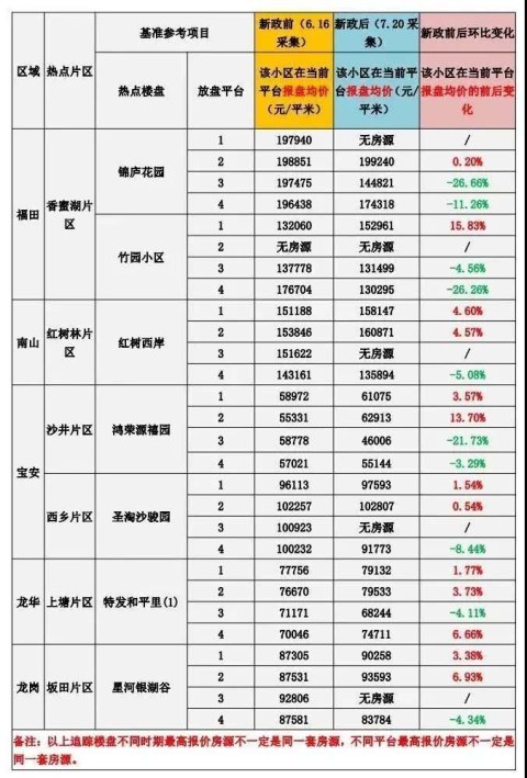 深圳新政满月，有些房子降价500万，购房者何时入场？