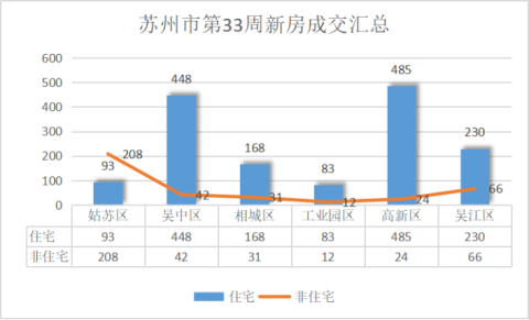 市场周报|苏州第33周二手房成交上涨，环比涨幅8.97%