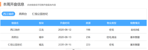上周南京日均认购166套房 三盘加推654套房