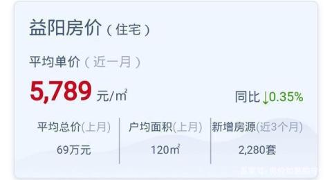 湖南省益阳市房价这个数，你买得起还是奋斗中，未来楼市怎么走？