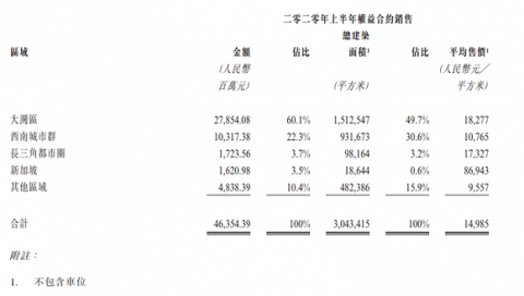 龙光集团：上半年合约销售463.5亿元，长三角都市圈占比仅3.7%