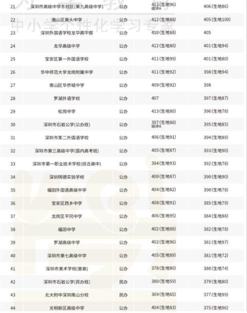 最新2020深圳公办高中梯队排名（已更新）