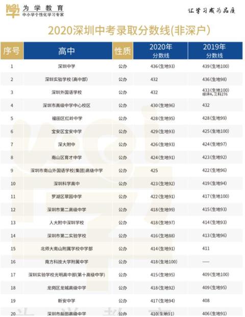 最新2020深圳公办高中梯队排名（已更新）