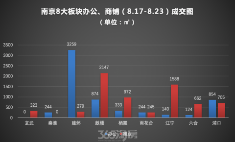 上周南京商业地产成交2万㎡ 商铺销量环比大涨148%