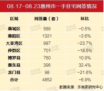 惠州一手住宅网签4852套 环比下降6.9%