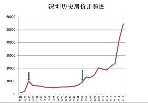 40年,深圳房价是如何一步步涨到今天的?