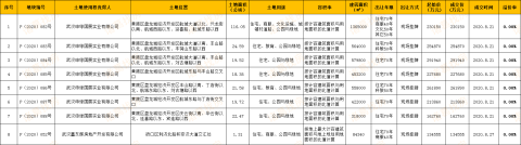 楼市周报丨武汉二手市场均价与34周持平，新房成交月底冲刺明显
