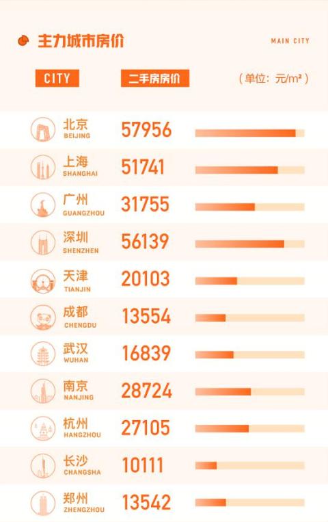 多地楼市调控后全国二手房挂牌量下降:深圳降幅达13.9%