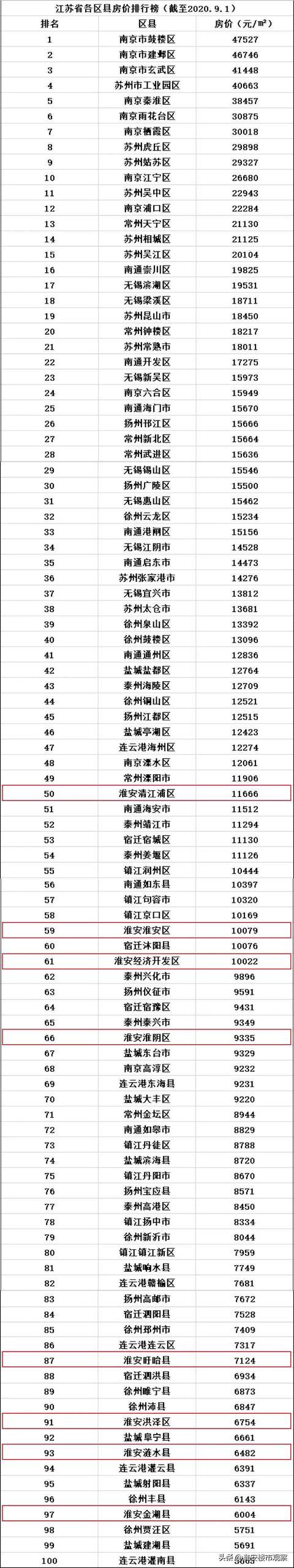 「最新」江苏13城100县区房价排行，淮安各县区分化严重