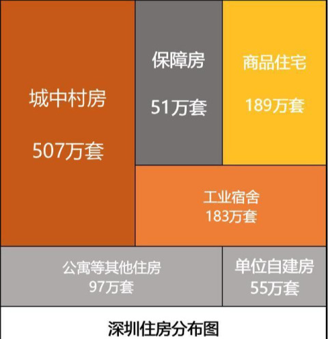 扎心了！深圳有1850万人租房住，53000人有3套以上房产