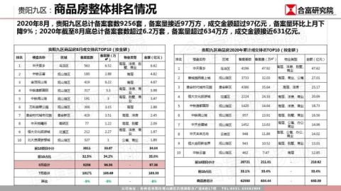 焦点月报·成交篇|8月贵阳住宅揽金超84亿 中天吾乡再夺冠