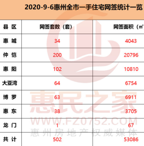 9月6日惠州网签502套 各县区无新增供应