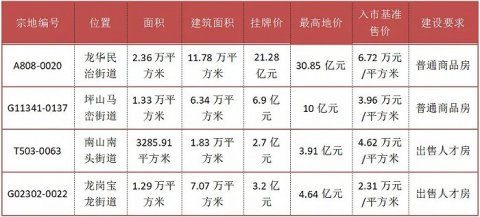 49.4亿，深圳4宗地全部卖出，龙光中海成最大赢家