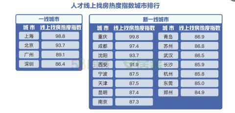 城市人才安居吸引力“比拼”:成都高居首位,重庆找房热度最高.
