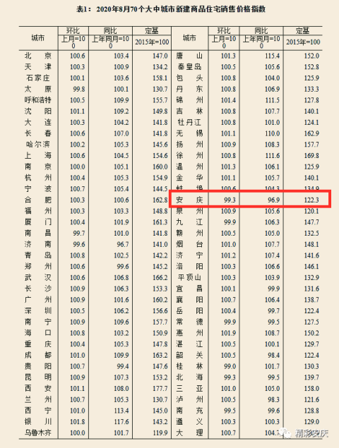 国统局最新发布！安庆新房房价连跌8个月！