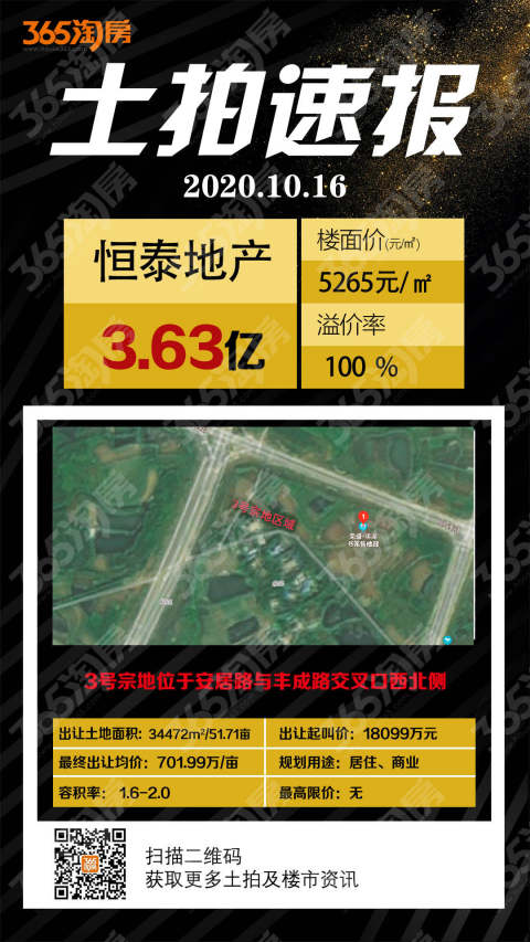 快讯：恒泰地产以3.63亿元竞得明湖51.71亩商住用地