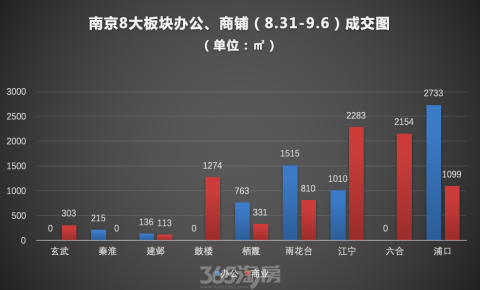 上周南京商业地产成交1.5万㎡ 办公销量环比上涨17%